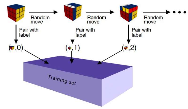 A deep learning technique to solve Rubik’s cube and other problems step-by-step