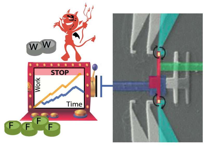 The realization of a new type of information demon that profits from gambling strategies