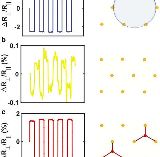 Researchers demonstrate the potential of a new quantum material for creating two spintronic technologies