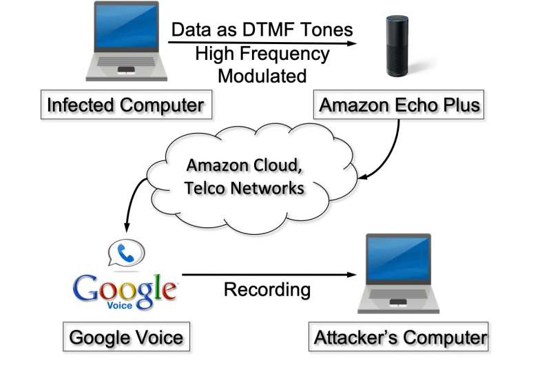 An attacker can steal sensitive user data over the phone using smart speakers