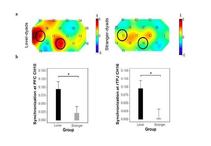 Study finds that lovers perform better than random pairs in collaborative creative tasks