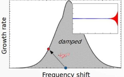 A procedure to directly measure the strength of Landau damping