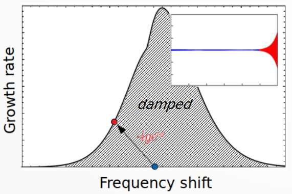 A procedure to directly measure the strength of Landau damping