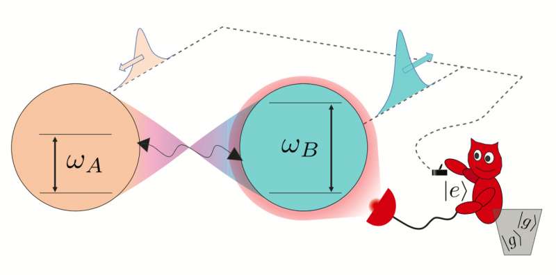 A two-qubit engine powered by entanglement and local measurements