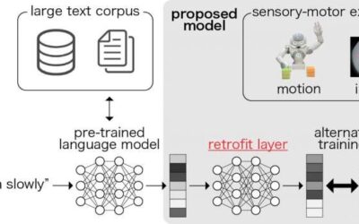 An artificial neural network to acquire grounded representations of robot actions and language