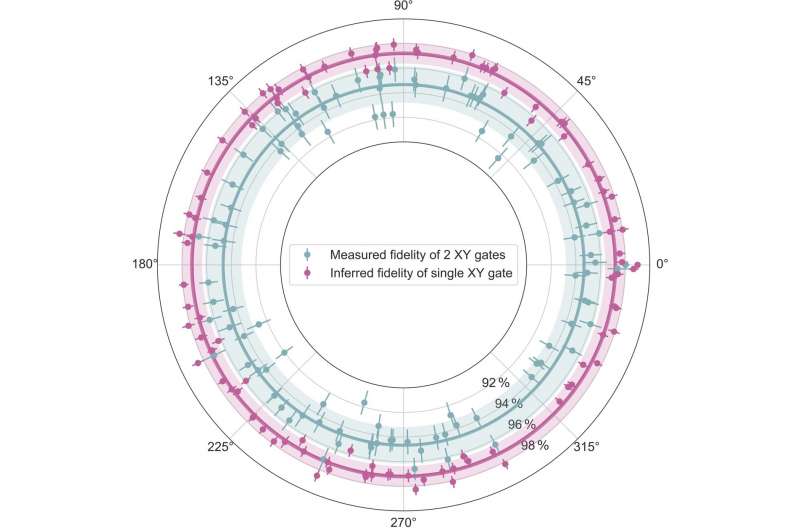 A new strategy to implement XY entangling gates in superconducting qubit architectures
