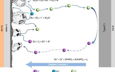 A strategy to rejuvenate dead lithium inside batteries