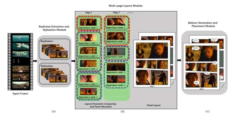 A system that automatically generates comic books from movies and other videos