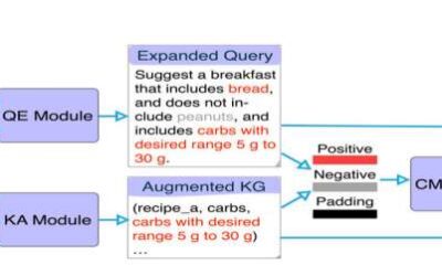 Researchers develop a system that can recommend personalized and healthy recipes