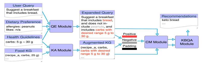 Researchers develop a system that can recommend personalized and healthy recipes