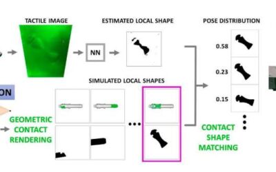 A technique that allows robots to estimate the pose of objects by touching them