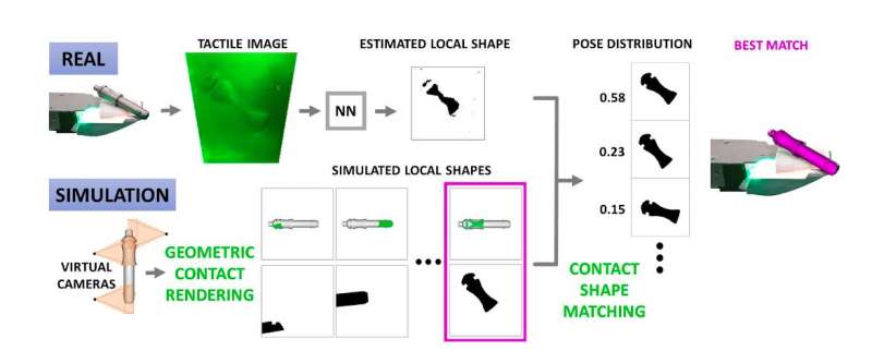 A technique that allows robots to estimate the pose of objects by touching them