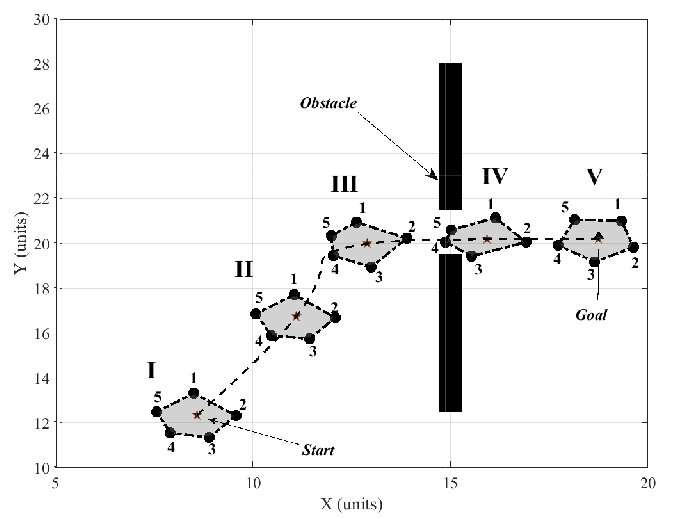A technique to plan paths for multiple robots in flexible formations