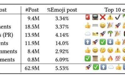 Patterns in the use of emojis could predict the dropout of remote workers