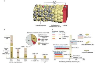 Reviewing recent advancements in the development of solid-state batteries