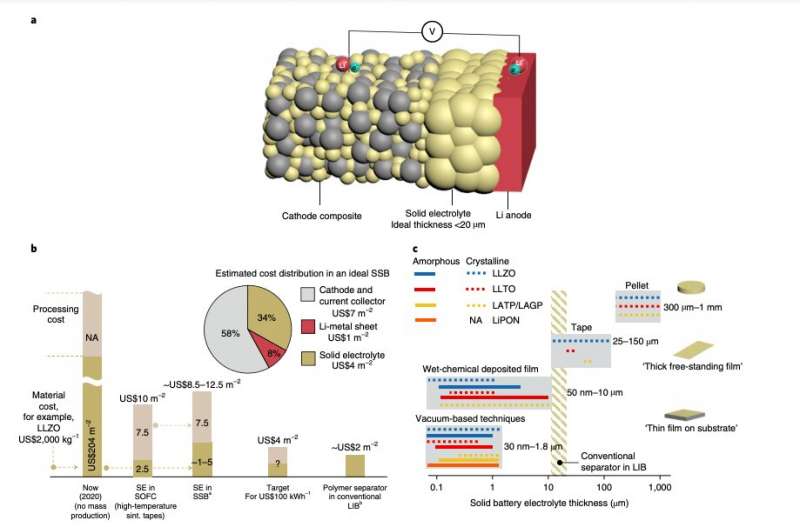 Reviewing recent advancements in the development of solid-state batteries