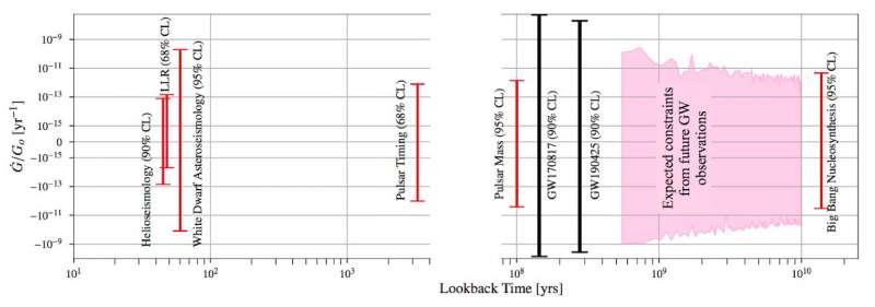 Study places new constraints on the time variation of gravitational constant G