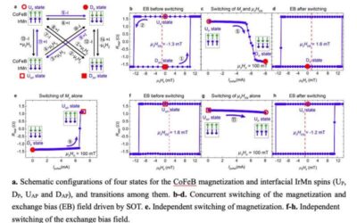 The demonstration of exchange bias switching in antiferromagnet/ferromagnet structure