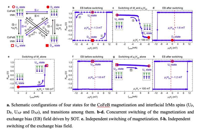 The demonstration of exchange bias switching in antiferromagnet/ferromagnet structure