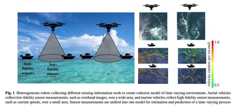 Using different teams of robots to model environmental processes