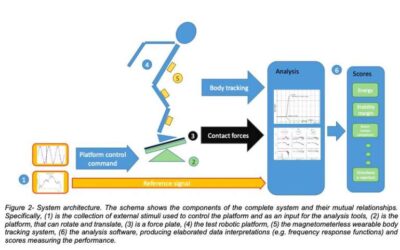 A system to benchmark the posture control and balance of humanoid robots