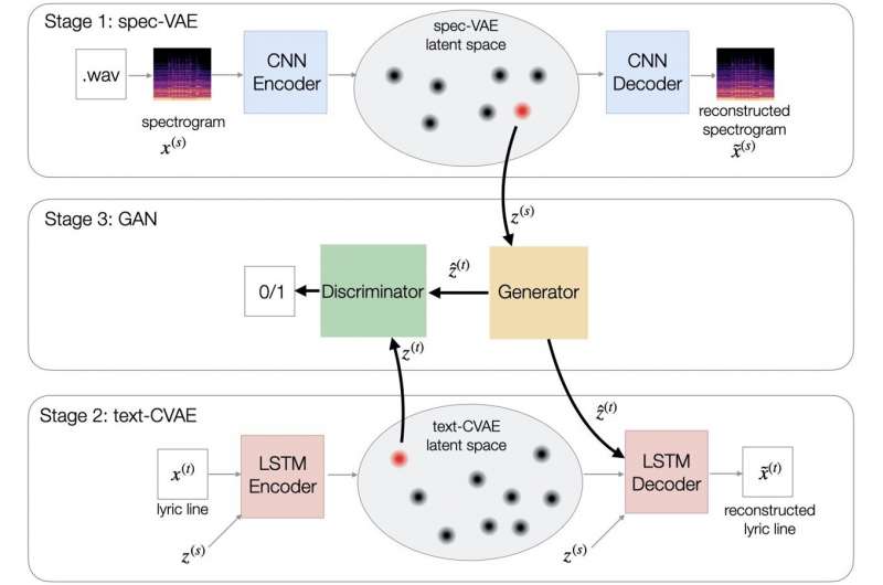 LyricJam: A system that can generate lyrics for live instrumental music