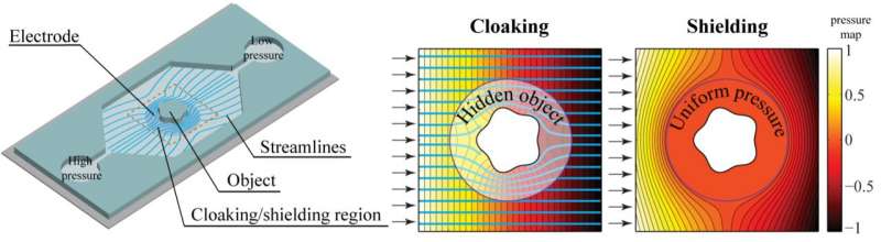 The demonstration of hydrodynamic cloaking and shielding at the microscale