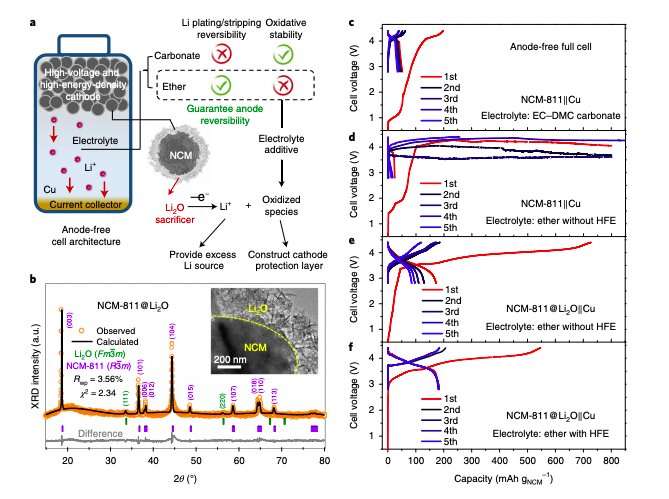 A high-energy density and long-life initial-anode-free lithium battery