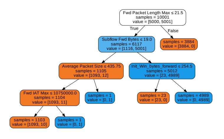A new feature selection technique for intrusion detection systems