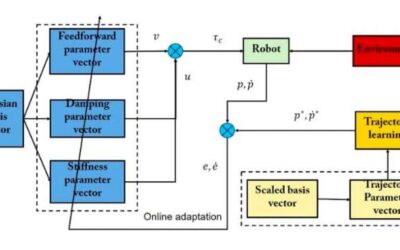 An approach to achieve compliant robotic manipulation inspired by human adaptive control strategies