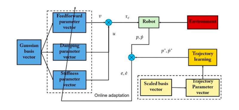 An approach to achieve compliant robotic manipulation inspired by human adaptive control strategies