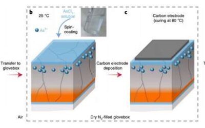 Researchers demonstrate low-temperature and effective ex situ group V doping of polycrystalline solar cells