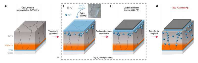 Researchers demonstrate low-temperature and effective ex situ group V doping of polycrystalline solar cells