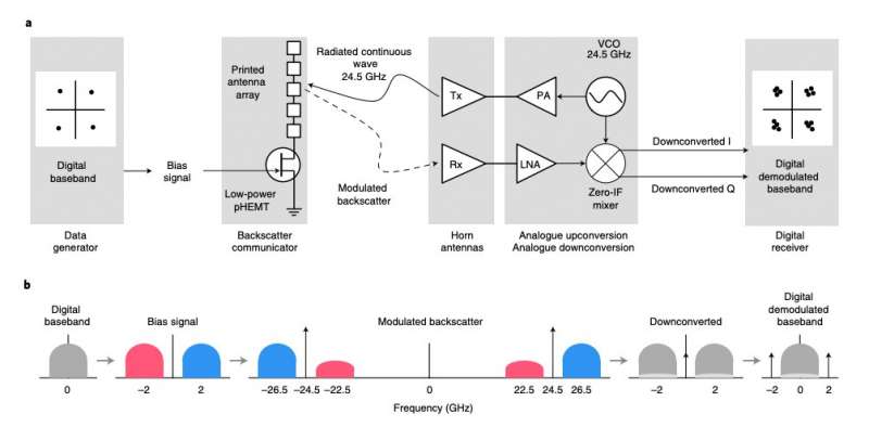Researchers realize a printed millimetre-wave modulator and antenna array for backscatter communications