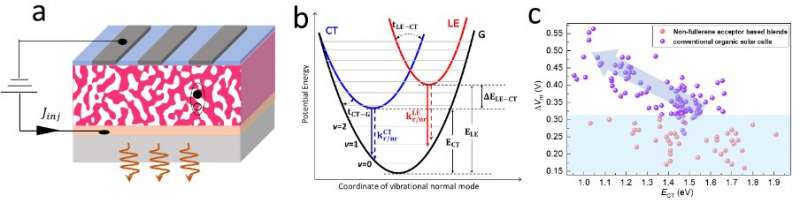 Study provides a unified description of non-radiative voltage losses in organic solar cells