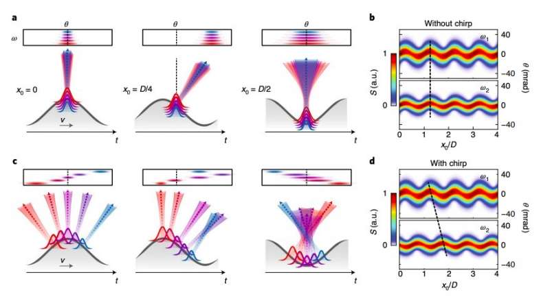 The realization of curved relativistic mirrors to reflect high-power laser pulses