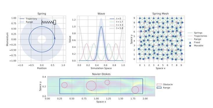 A framework to evaluate techniques for simulating physical systems
