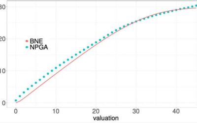 A machine learning technique that can learn local equilibria in symmetric auction games