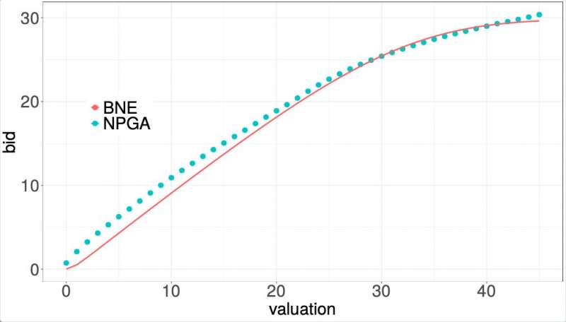 A machine learning technique that can learn local equilibria in symmetric auction games