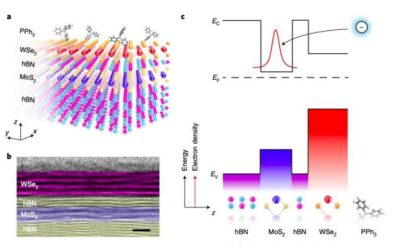 A strategy to remotely modulate the doping of 2D transistors