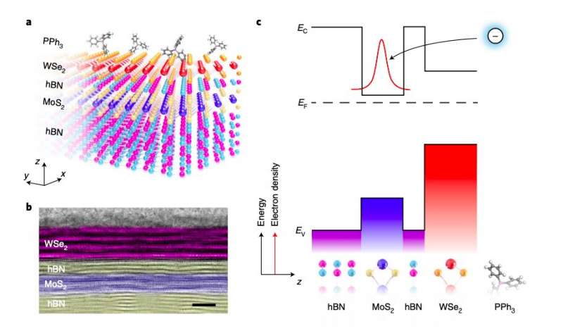 A strategy to remotely modulate the doping of 2D transistors