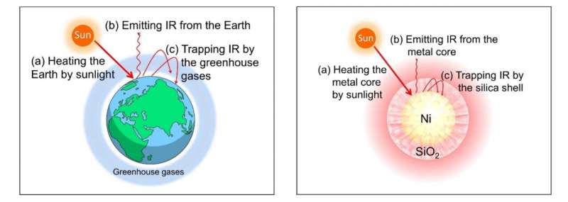A supra-photothermal catalyst inspired by the greenhouse effect