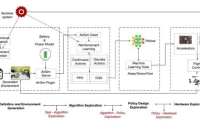 Air Learning: A gym environment to train deep reinforcement algorithms for aerial robot navigation