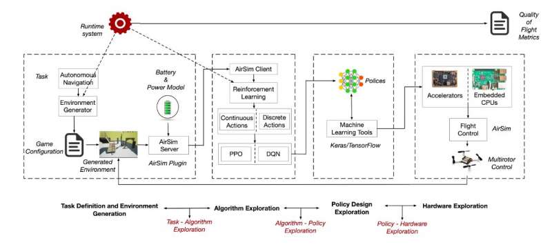 Air Learning: A gym environment to train deep reinforcement algorithms for aerial robot navigation