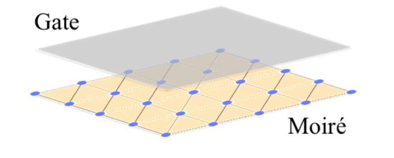 Researchers achieve charge-order-enhanced capacitance in semiconductor moiré superlattices