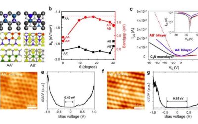 Researchers demonstrate the bandgap engineering of 2D C₃N bilayers