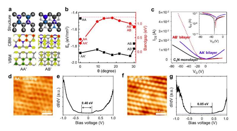 Researchers demonstrate the bandgap engineering of 2D C₃N bilayers