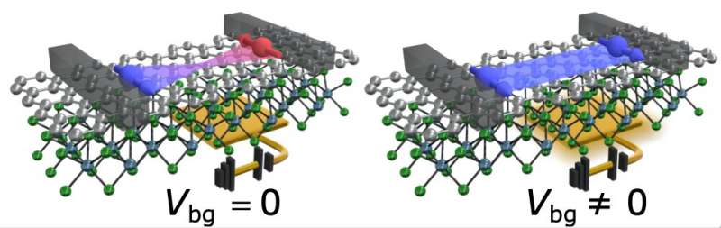 Researchers realize a spin field-effect transistor at room temperature