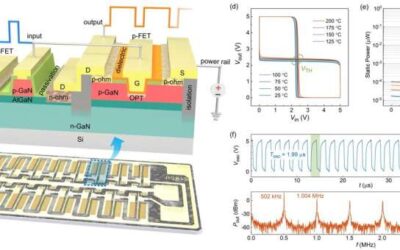 Researchers realize gallium nitride-based complementary logic integrated circuits