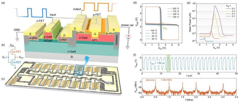Researchers realize gallium nitride-based complementary logic integrated circuits